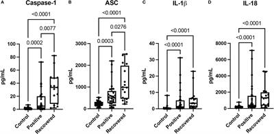 Inflammasome signaling proteins as biomarkers of COVID-19
